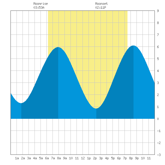Cedar Beach tide chart for Sunday, April 12, 2026
