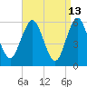 Cedar Beach tide chart for Monday, April 13, 2026