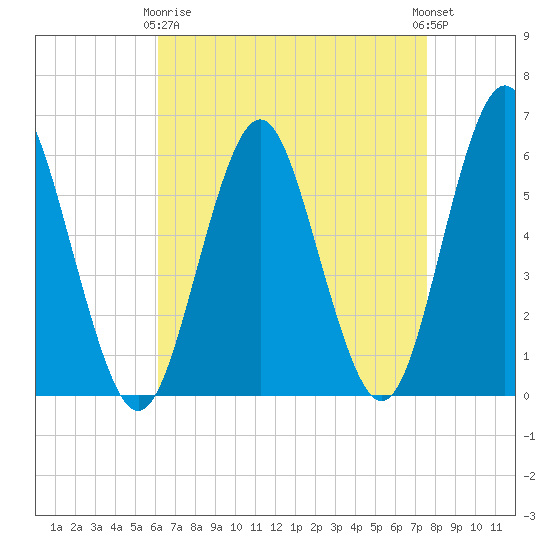 Cedar Beach tide chart for Thursday, April 16, 2026