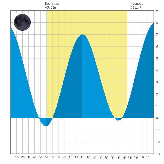 Cedar Beach tide chart for Friday, April 17, 2026