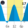 Cedar Beach tide chart for Friday, April 17, 2026