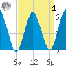 Cedar Beach tide chart for Wednesday, April 1, 2026