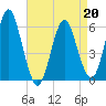 Cedar Beach tide chart for Monday, April 20, 2026
