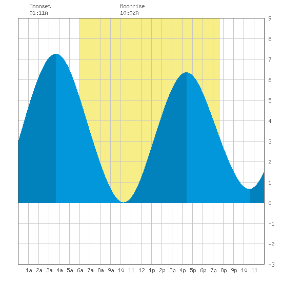 Cedar Beach tide chart for Wednesday, April 22, 2026