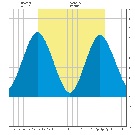 Cedar Beach tide chart for Friday, April 24, 2026