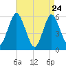 Cedar Beach tide chart for Friday, April 24, 2026