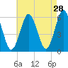 Cedar Beach tide chart for Tuesday, April 28, 2026