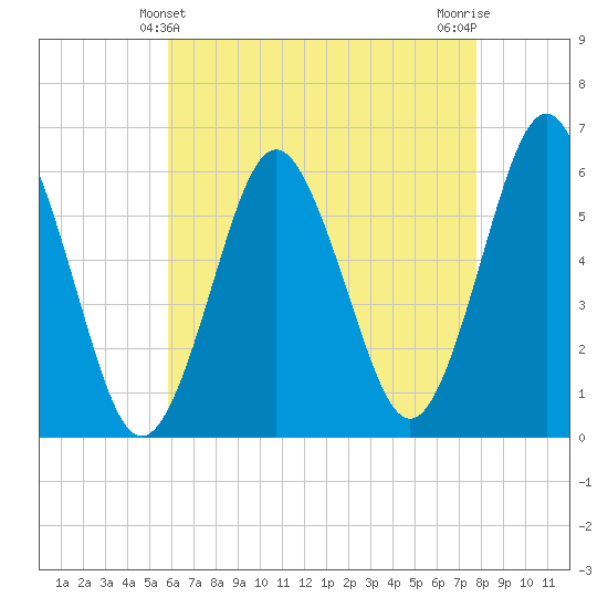 Cedar Beach tide chart for Wednesday, April 29, 2026