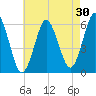 Cedar Beach tide chart for Thursday, April 30, 2026