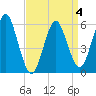 Cedar Beach tide chart for Saturday, April 4, 2026