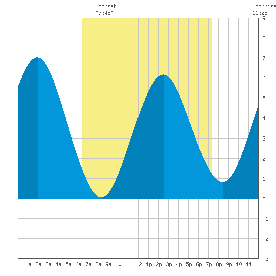 Cedar Beach tide chart for Sunday, April 5, 2026