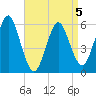 Cedar Beach tide chart for Sunday, April 5, 2026