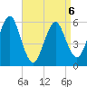 Cedar Beach tide chart for Monday, April 6, 2026