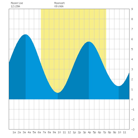 Cedar Beach tide chart for Tuesday, April 7, 2026