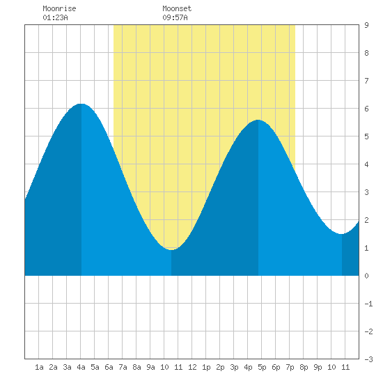 Cedar Beach tide chart for Wednesday, April 8, 2026
