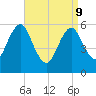 Cedar Beach tide chart for Thursday, April 9, 2026