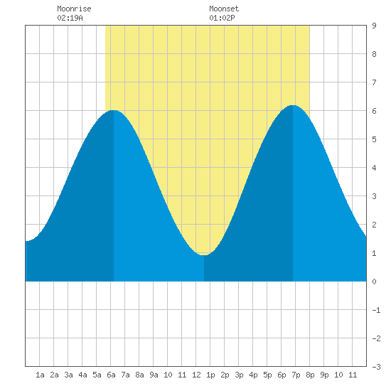 Cedar Beach tide chart for Sunday, May 10, 2026