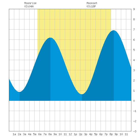 Cedar Beach tide chart for Tuesday, May 12, 2026