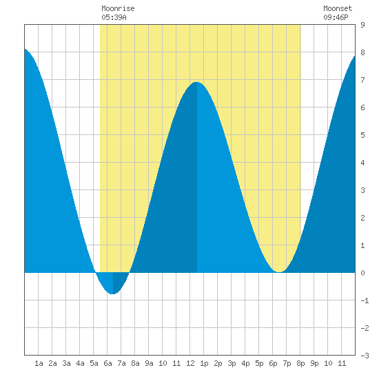 Cedar Beach tide chart for Sunday, May 17, 2026