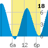 Cedar Beach tide chart for Monday, May 18, 2026