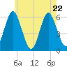 Cedar Beach tide chart for Friday, May 22, 2026