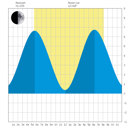 Cedar Beach tide chart for Saturday, May 23, 2026