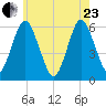 Cedar Beach tide chart for Saturday, May 23, 2026