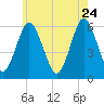 Cedar Beach tide chart for Sunday, May 24, 2026