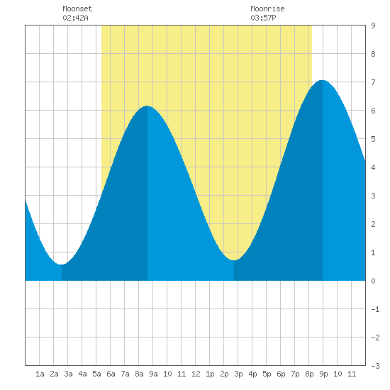 Cedar Beach tide chart for Tuesday, May 26, 2026