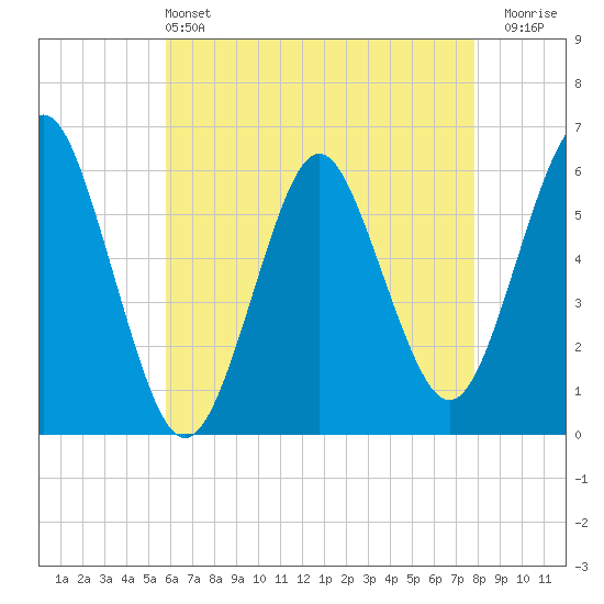 Cedar Beach tide chart for Saturday, May 2, 2026