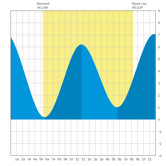 Cedar Beach tide chart for Saturday, May 30, 2026