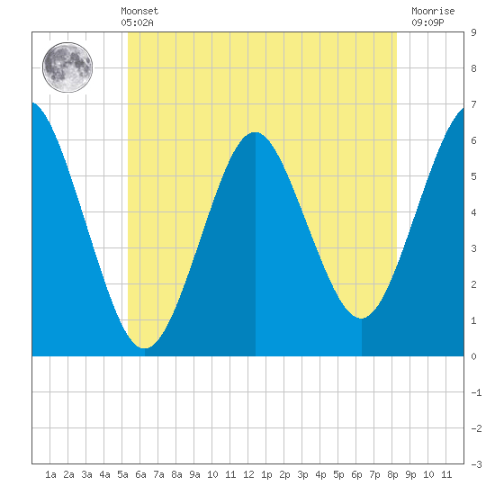 Cedar Beach tide chart for Sunday, May 31, 2026