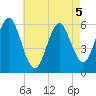 Cedar Beach tide chart for Tuesday, May 5, 2026