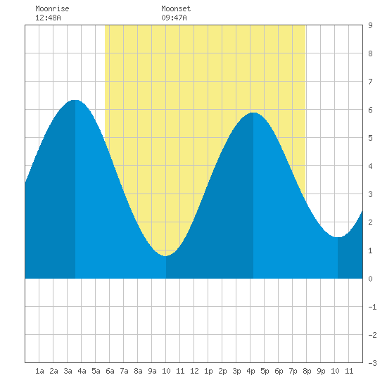 Cedar Beach tide chart for Thursday, May 7, 2026