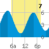 Cedar Beach tide chart for Thursday, May 7, 2026