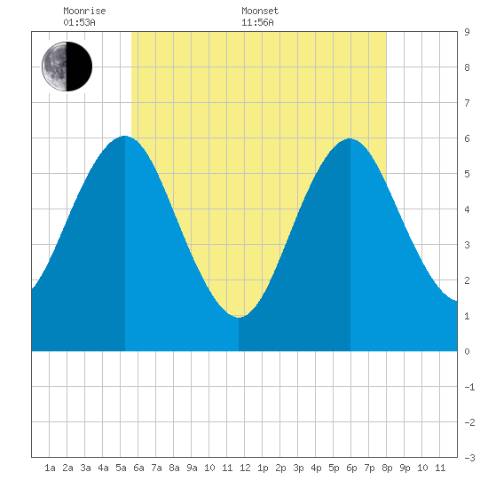 Cedar Beach tide chart for Saturday, May 9, 2026