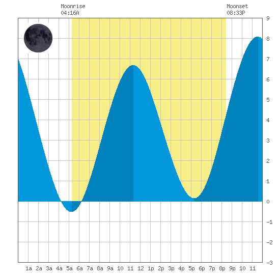 Cedar Beach tide chart for Sunday, June 14, 2026