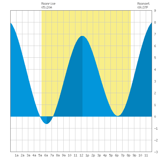 Cedar Beach tide chart for Monday, June 15, 2026