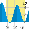 Cedar Beach tide chart for Wednesday, June 17, 2026