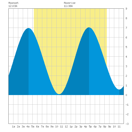Cedar Beach tide chart for Saturday, June 20, 2026