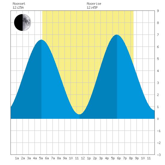 Cedar Beach tide chart for Sunday, June 21, 2026