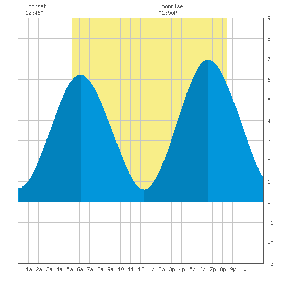 Cedar Beach tide chart for Monday, June 22, 2026