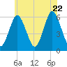 Cedar Beach tide chart for Monday, June 22, 2026
