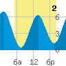 Cedar Beach tide chart for Tuesday, June 2, 2026