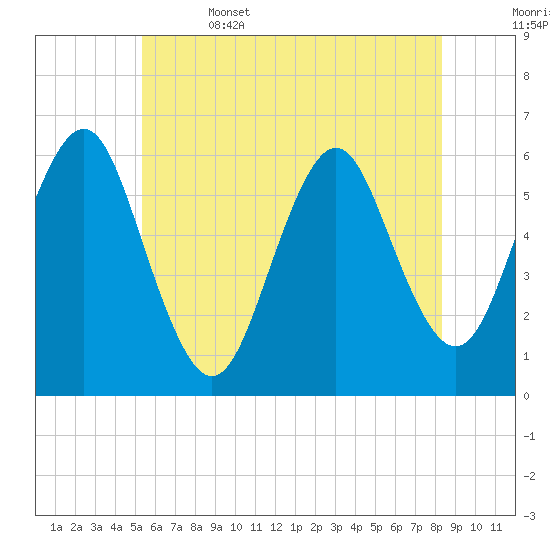 Cedar Beach tide chart for Thursday, June 4, 2026