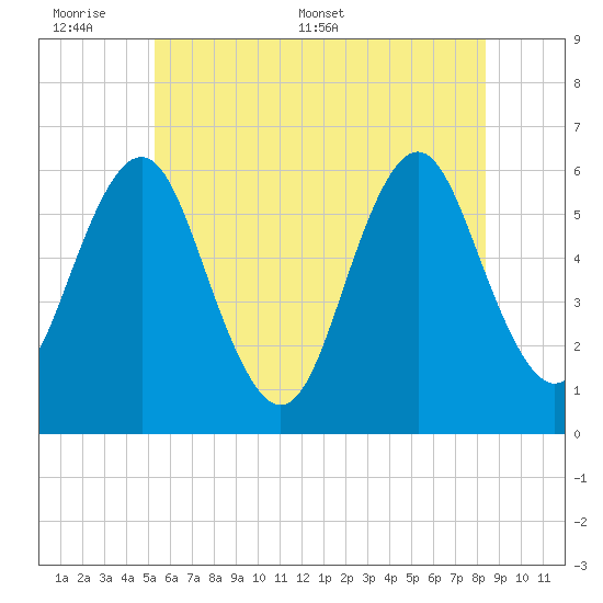 Cedar Beach tide chart for Sunday, June 7, 2026