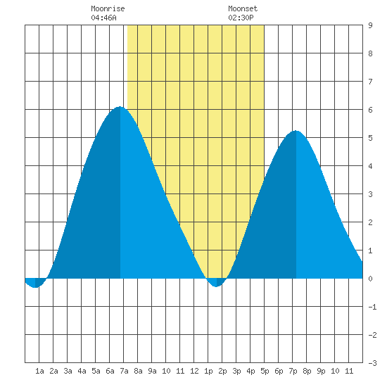 Cedar Creek entrance tide chart for Sunday, January 10, 2021