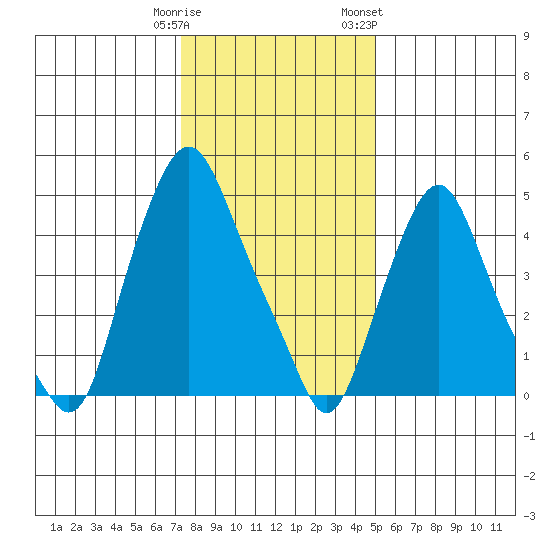 Cedar Creek entrance tide chart for Monday, January 11, 2021