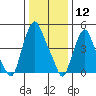 Cedar Creek entrance tide chart for Tuesday, January 12, 2021