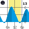 Cedar Creek entrance tide chart for Wednesday, January 13, 2021